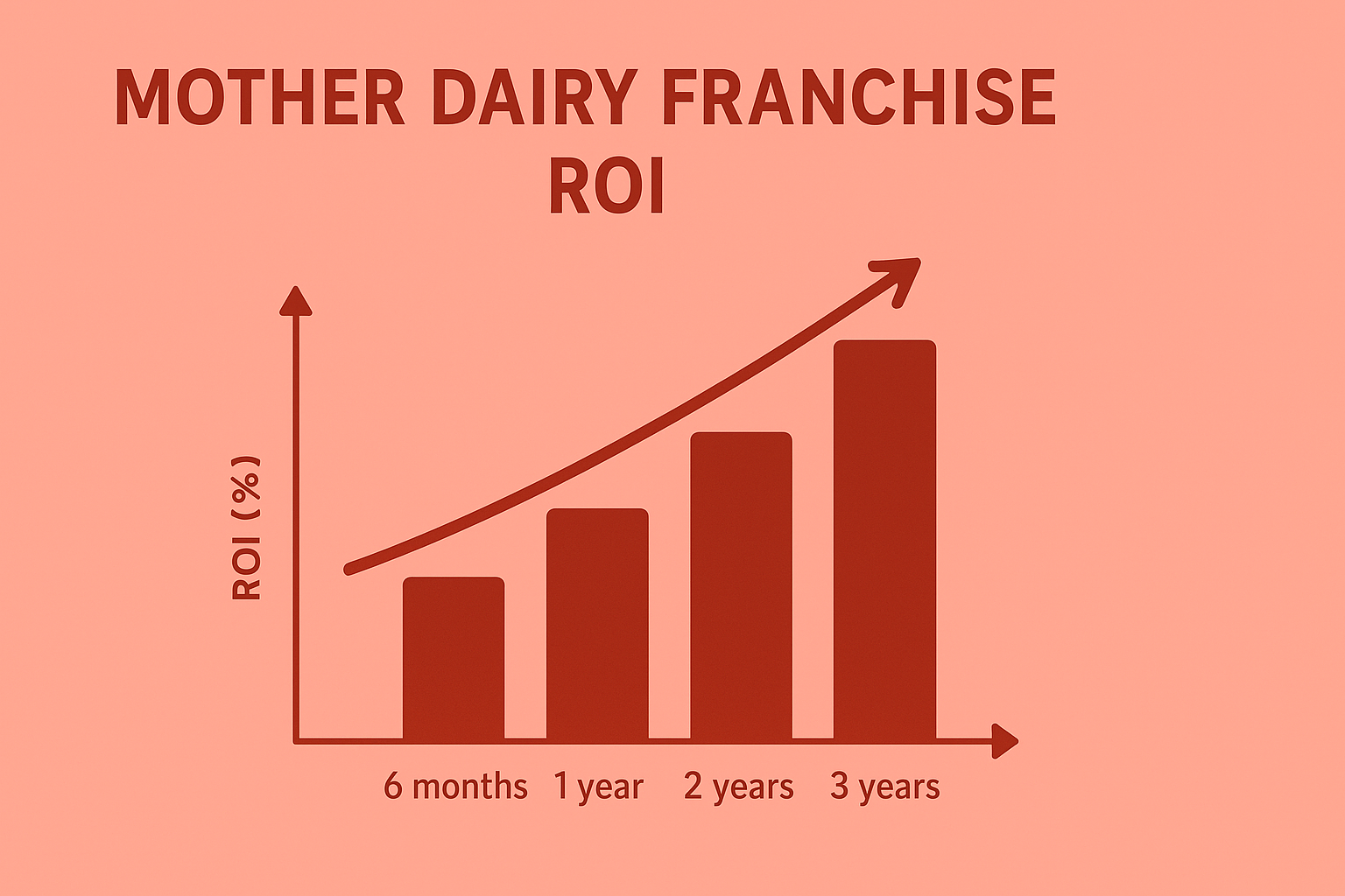 Mother Dairy Franchise Business: Investment, Profit, and Application Process