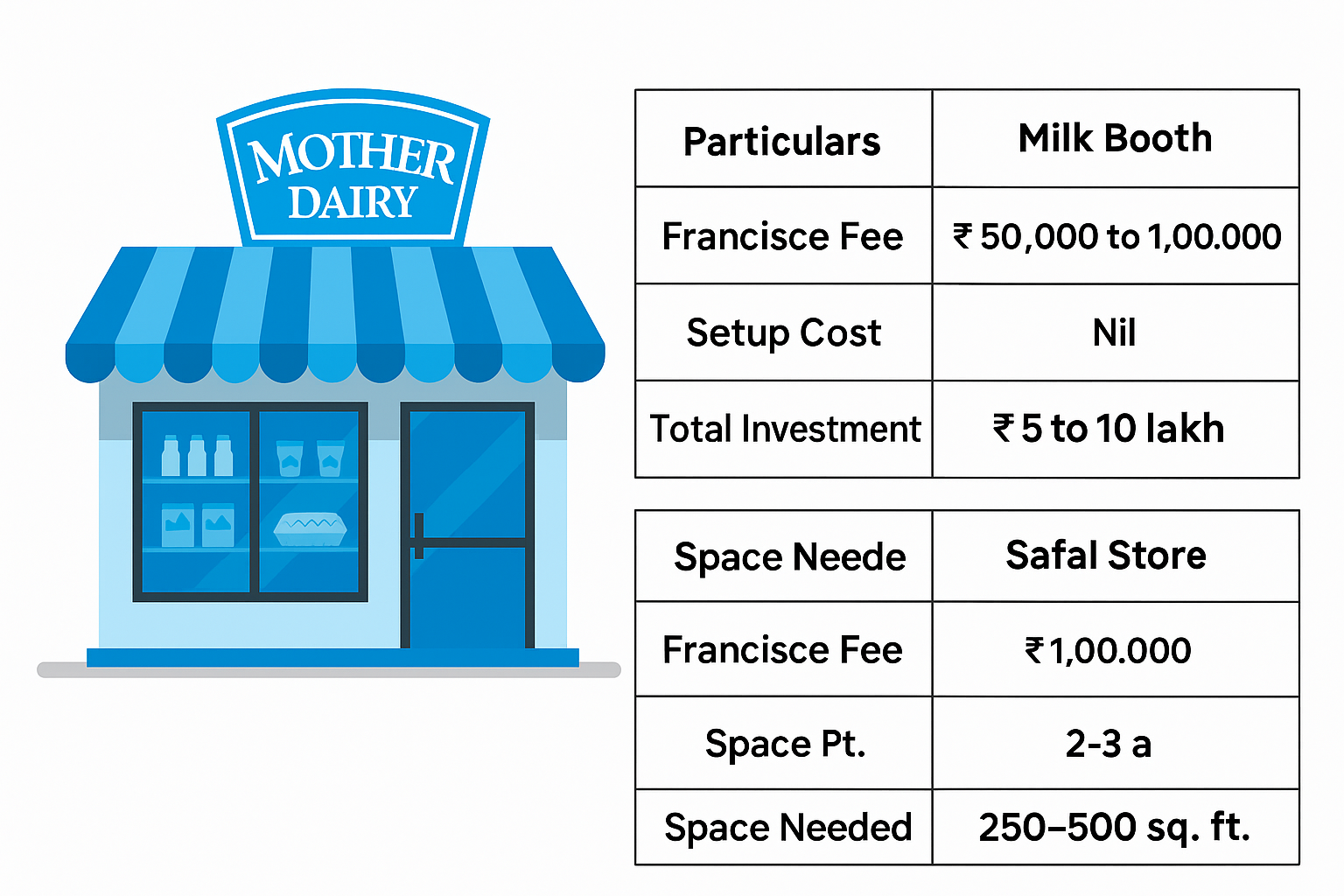 Mother Dairy Franchise Business: Investment, Profit, and Application Process
